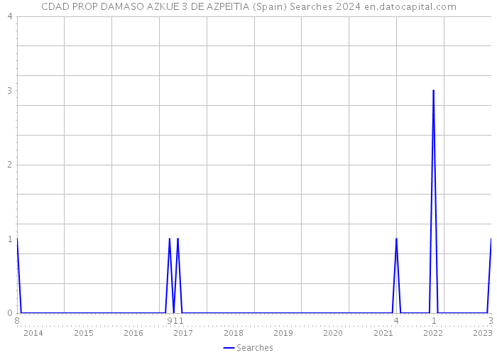 CDAD PROP DAMASO AZKUE 3 DE AZPEITIA (Spain) Searches 2024 