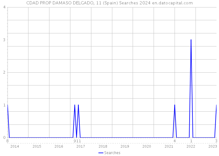 CDAD PROP DAMASO DELGADO, 11 (Spain) Searches 2024 