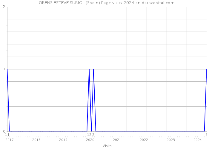 LLORENS ESTEVE SURIOL (Spain) Page visits 2024 