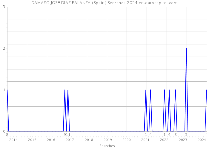 DAMASO JOSE DIAZ BALANZA (Spain) Searches 2024 