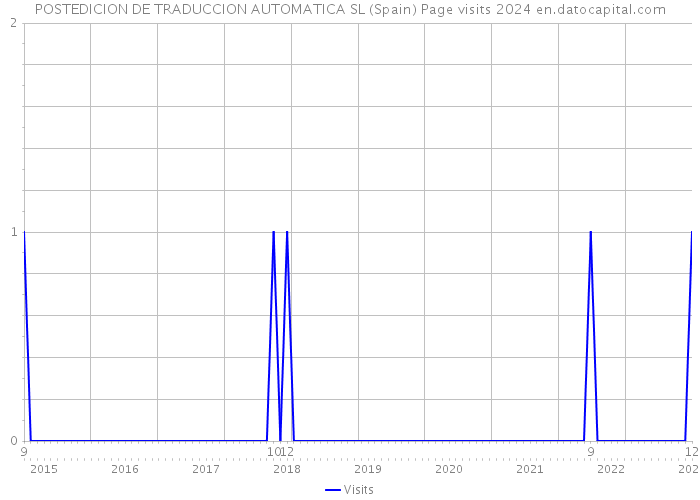 POSTEDICION DE TRADUCCION AUTOMATICA SL (Spain) Page visits 2024 
