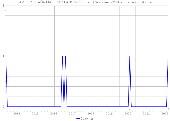 JAVIER PESTAÑA MARTINEZ FANCISCO (Spain) Searches 2024 