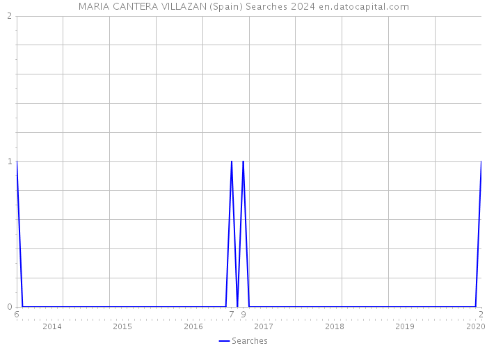 MARIA CANTERA VILLAZAN (Spain) Searches 2024 