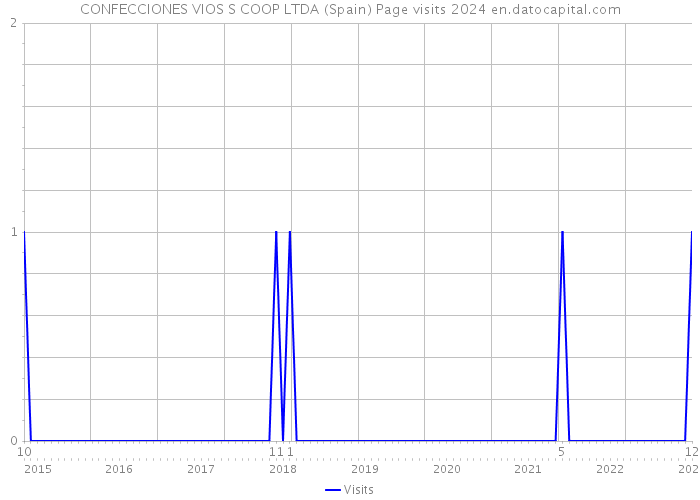 CONFECCIONES VIOS S COOP LTDA (Spain) Page visits 2024 