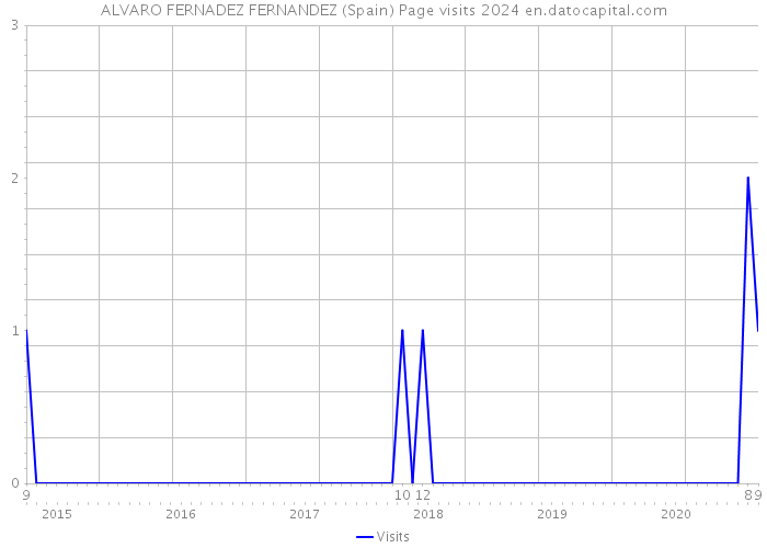 ALVARO FERNADEZ FERNANDEZ (Spain) Page visits 2024 