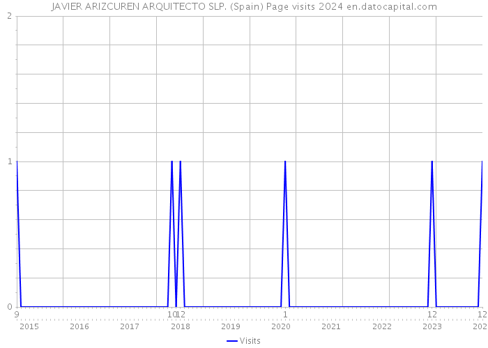 JAVIER ARIZCUREN ARQUITECTO SLP. (Spain) Page visits 2024 