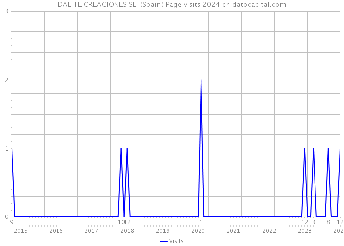 DALITE CREACIONES SL. (Spain) Page visits 2024 