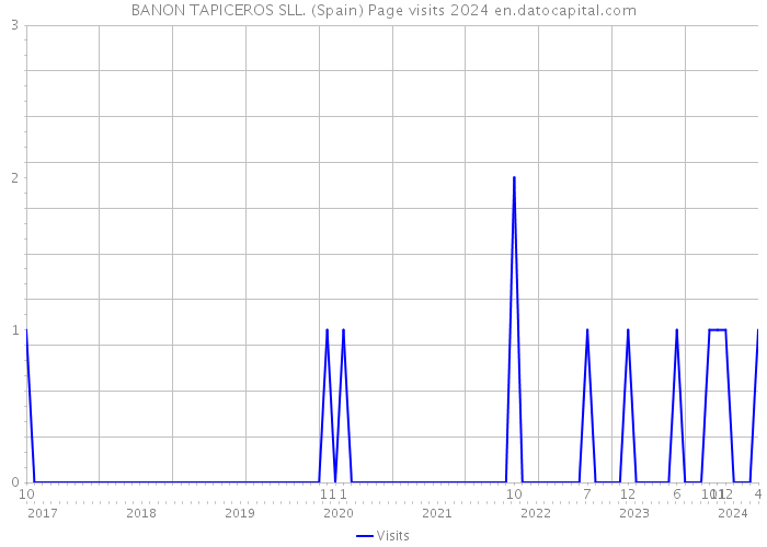 BANON TAPICEROS SLL. (Spain) Page visits 2024 