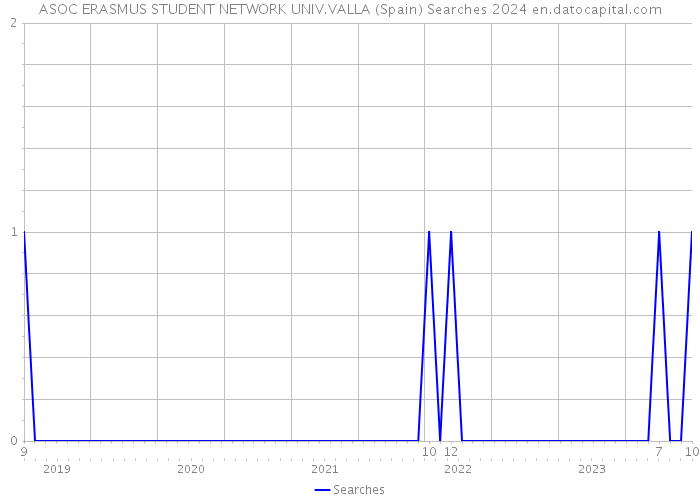 ASOC ERASMUS STUDENT NETWORK UNIV.VALLA (Spain) Searches 2024 