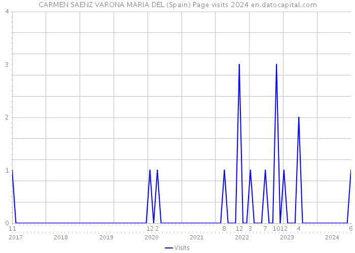 CARMEN SAENZ VARONA MARIA DEL (Spain) Page visits 2024 