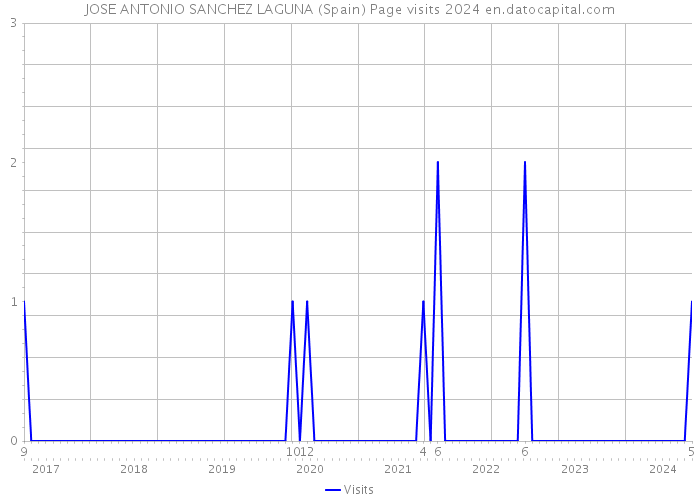 JOSE ANTONIO SANCHEZ LAGUNA (Spain) Page visits 2024 