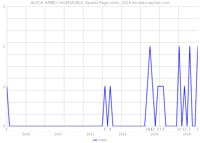 ALICIA ARBEX VALENZUELA (Spain) Page visits 2024 
