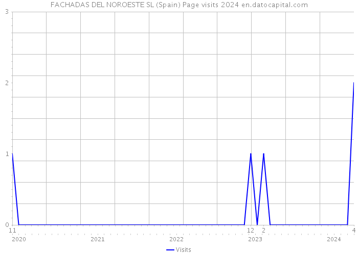 FACHADAS DEL NOROESTE SL (Spain) Page visits 2024 