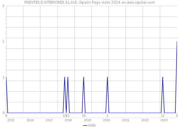 FRENTES E INTERIORES S.L.N.E. (Spain) Page visits 2024 