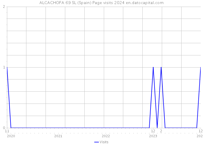 ALCACHOFA 69 SL (Spain) Page visits 2024 