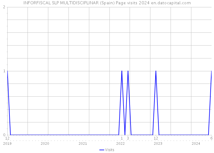 INFORFISCAL SLP MULTIDISCIPLINAR (Spain) Page visits 2024 