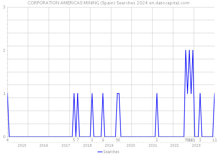 CORPORATION AMERICAS MINING (Spain) Searches 2024 