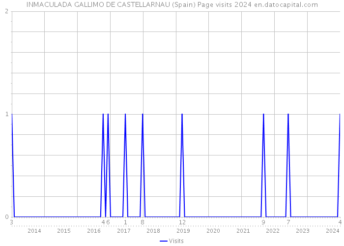 INMACULADA GALLIMO DE CASTELLARNAU (Spain) Page visits 2024 