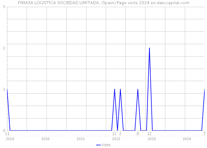 FIMASA LOGISTICA SOCIEDAD LIMITADA. (Spain) Page visits 2024 