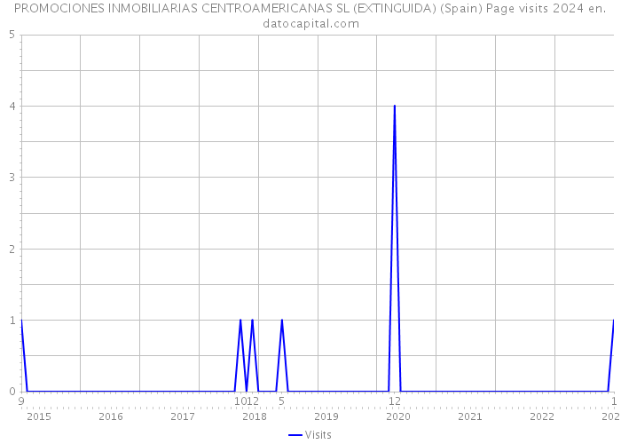 PROMOCIONES INMOBILIARIAS CENTROAMERICANAS SL (EXTINGUIDA) (Spain) Page visits 2024 