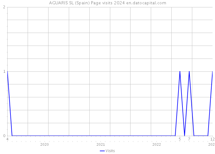 AGUARIS SL (Spain) Page visits 2024 