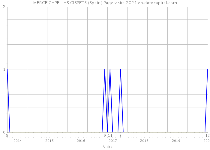 MERCE CAPELLAS GISPETS (Spain) Page visits 2024 