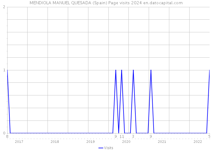 MENDIOLA MANUEL QUESADA (Spain) Page visits 2024 