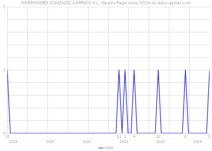 INVERSIONES GONZALEZ GARRIDO S.L. (Spain) Page visits 2024 