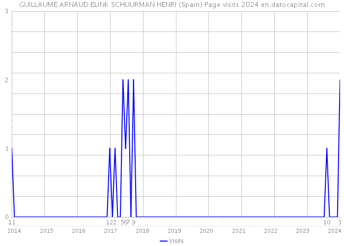 GUILLAUME ARNAUD ELINK SCHUURMAN HENRI (Spain) Page visits 2024 