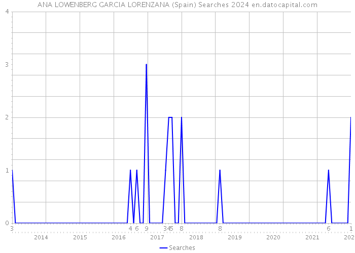 ANA LOWENBERG GARCIA LORENZANA (Spain) Searches 2024 