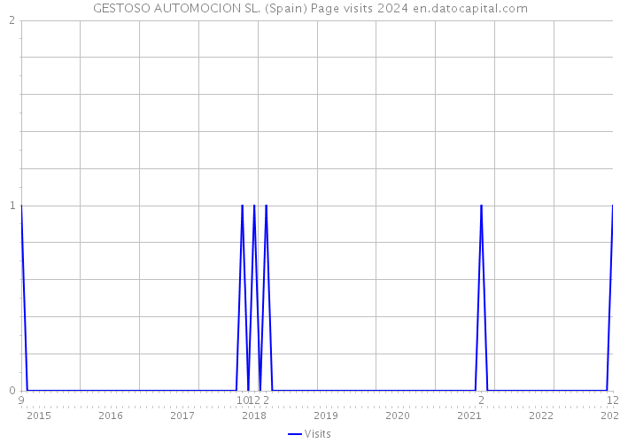 GESTOSO AUTOMOCION SL. (Spain) Page visits 2024 