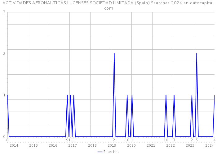 ACTIVIDADES AERONAUTICAS LUCENSES SOCIEDAD LIMITADA (Spain) Searches 2024 
