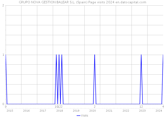 GRUPO NOVA GESTION BALEAR S.L. (Spain) Page visits 2024 