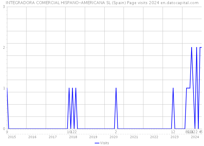 INTEGRADORA COMERCIAL HISPANO-AMERICANA SL (Spain) Page visits 2024 