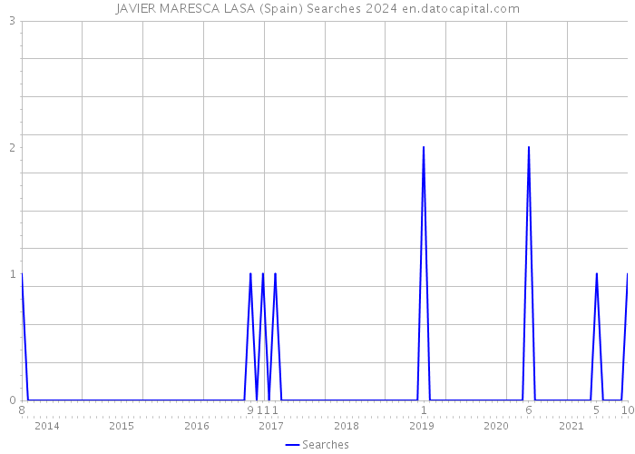 JAVIER MARESCA LASA (Spain) Searches 2024 
