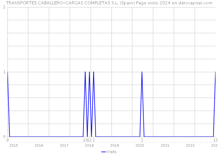 TRANSPORTES CABALLERO-CARGAS COMPLETAS S.L. (Spain) Page visits 2024 