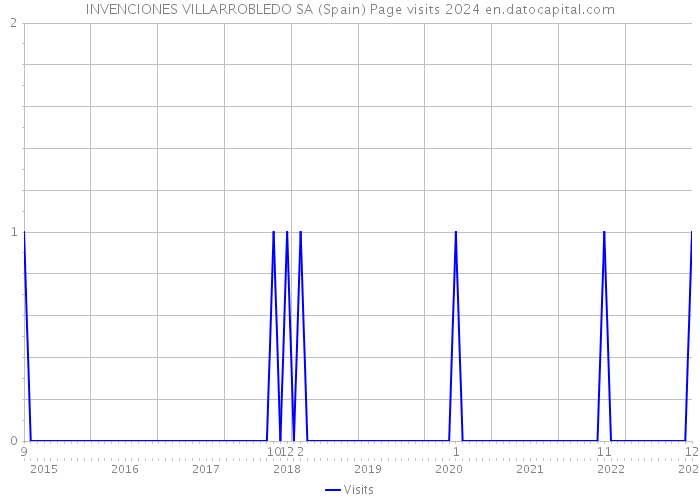 INVENCIONES VILLARROBLEDO SA (Spain) Page visits 2024 