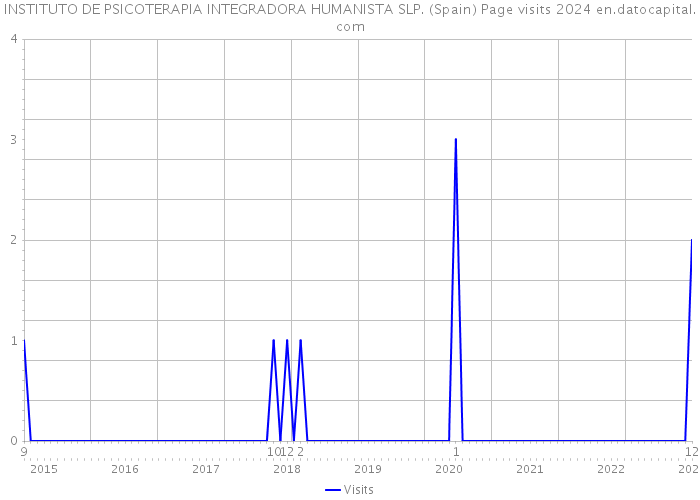 INSTITUTO DE PSICOTERAPIA INTEGRADORA HUMANISTA SLP. (Spain) Page visits 2024 