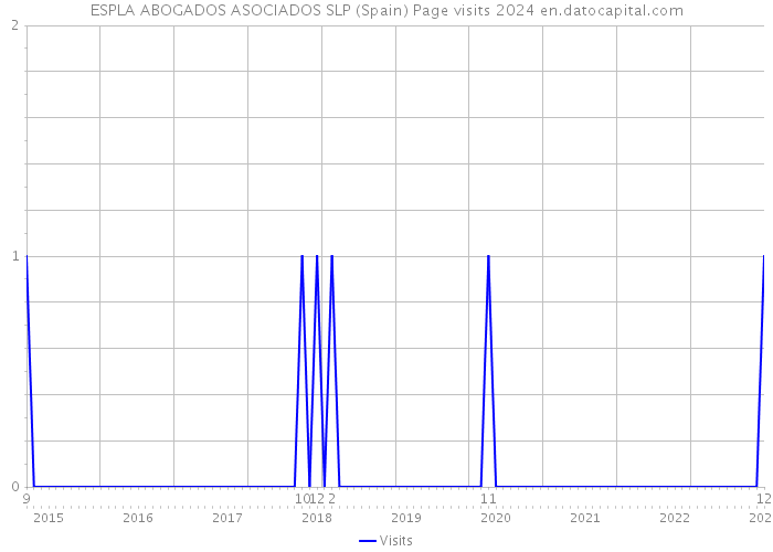ESPLA ABOGADOS ASOCIADOS SLP (Spain) Page visits 2024 