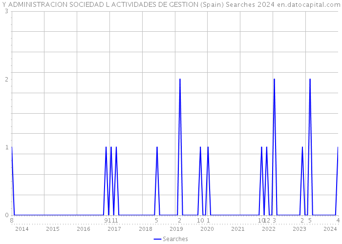 Y ADMINISTRACION SOCIEDAD L ACTIVIDADES DE GESTION (Spain) Searches 2024 