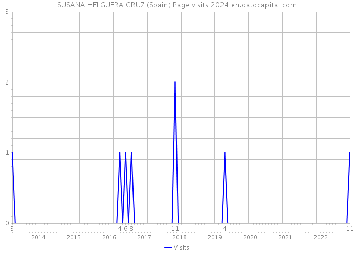 SUSANA HELGUERA CRUZ (Spain) Page visits 2024 