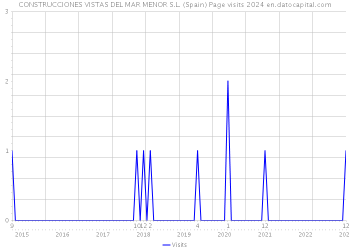 CONSTRUCCIONES VISTAS DEL MAR MENOR S.L. (Spain) Page visits 2024 