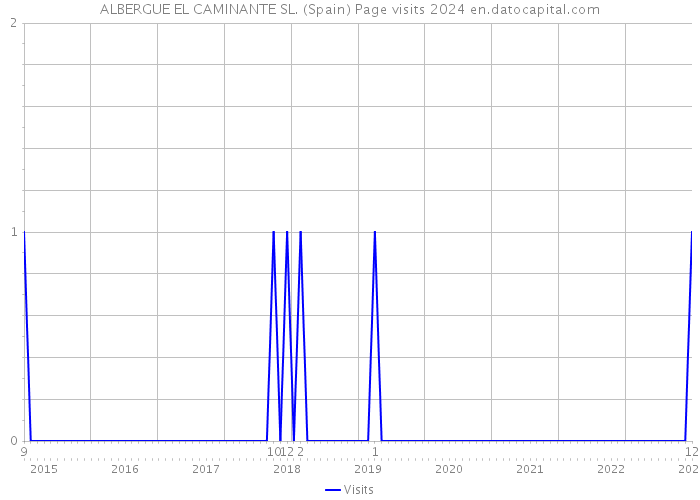 ALBERGUE EL CAMINANTE SL. (Spain) Page visits 2024 