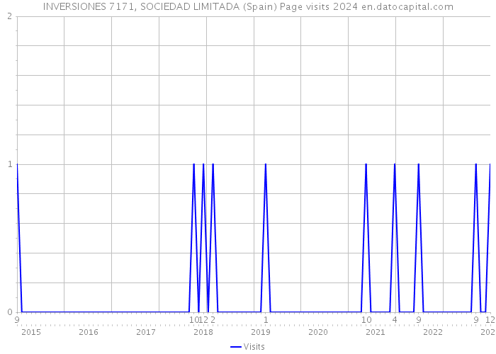 INVERSIONES 7171, SOCIEDAD LIMITADA (Spain) Page visits 2024 