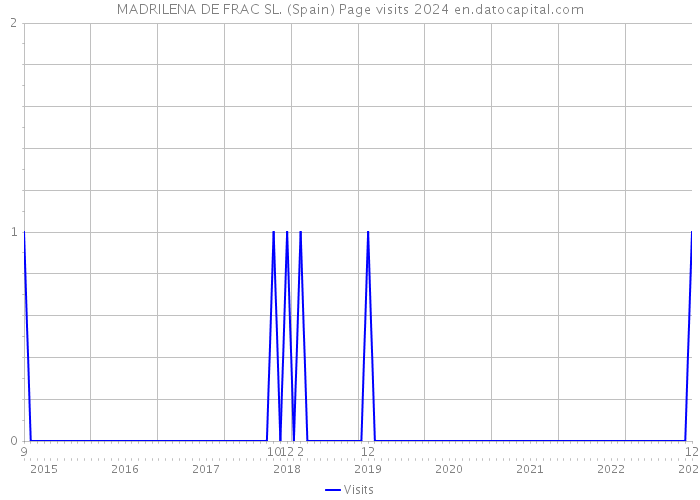 MADRILENA DE FRAC SL. (Spain) Page visits 2024 