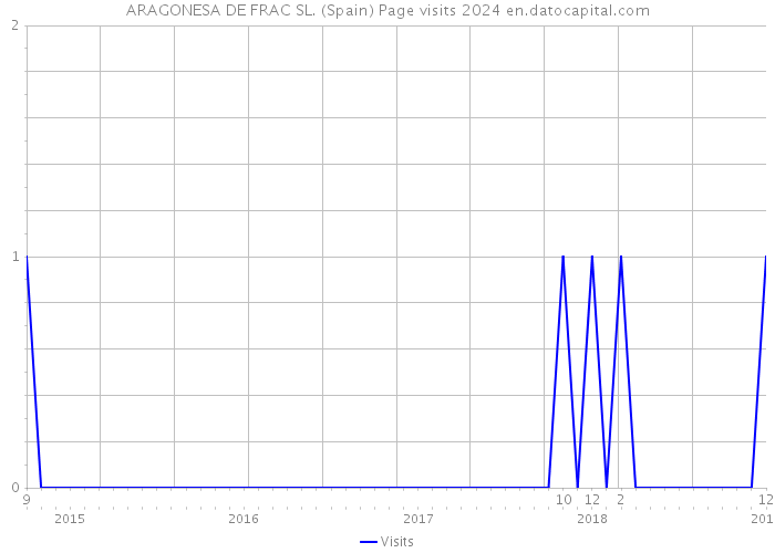 ARAGONESA DE FRAC SL. (Spain) Page visits 2024 