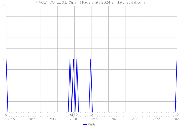 IMAGEN COFEE S.L. (Spain) Page visits 2024 