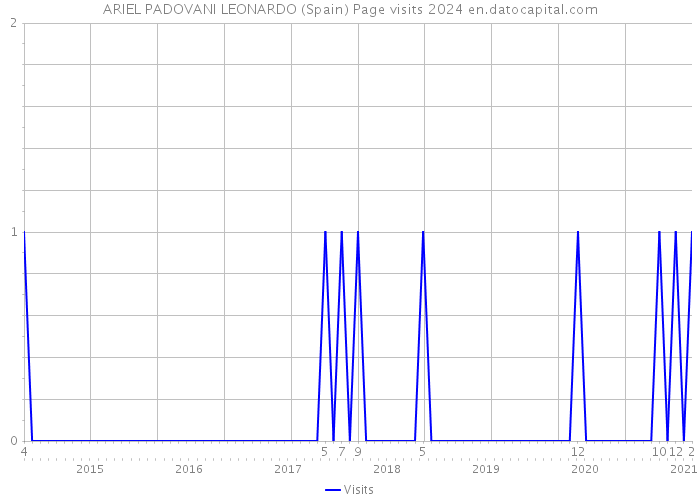 ARIEL PADOVANI LEONARDO (Spain) Page visits 2024 