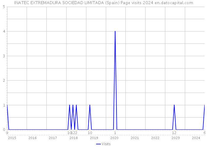 INATEC EXTREMADURA SOCIEDAD LIMITADA (Spain) Page visits 2024 