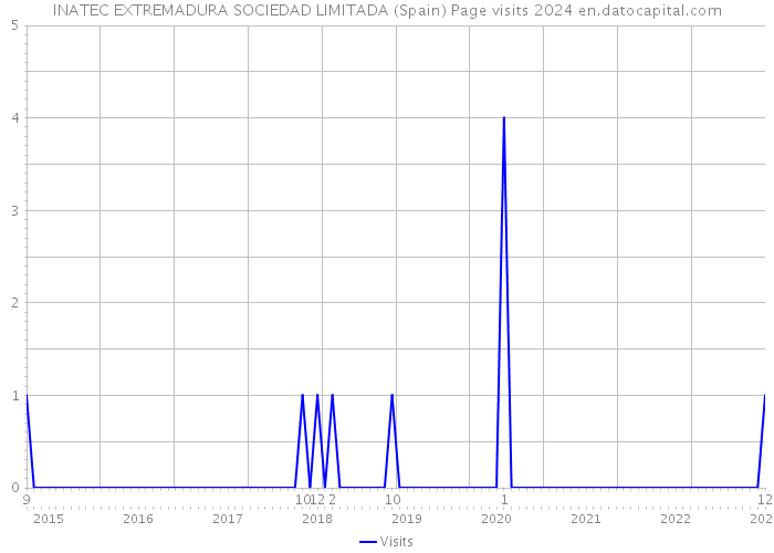 INATEC EXTREMADURA SOCIEDAD LIMITADA (Spain) Page visits 2024 
